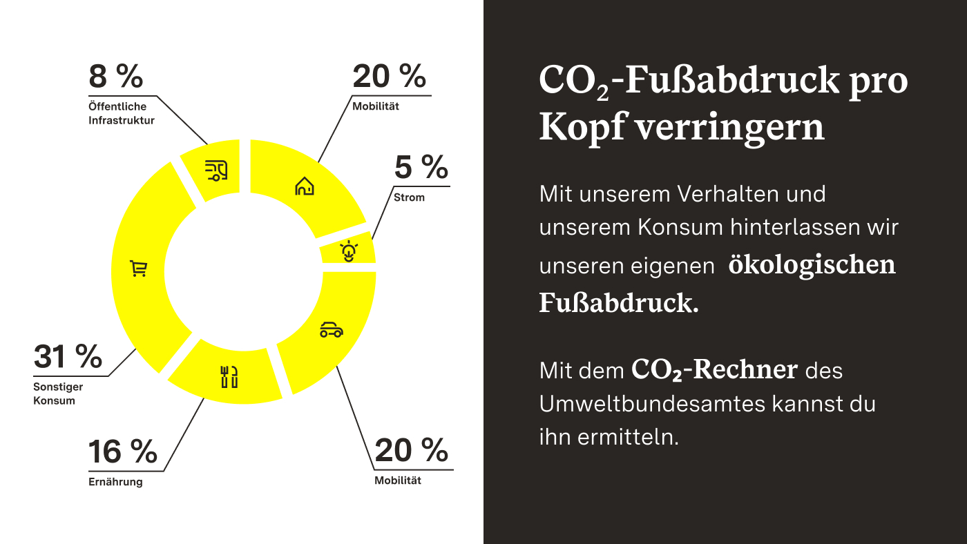 Die Grafik zeigt den durchschnittlichen CO₂-Fußabdruck pro Kopf in Deutschland, der insgesamt bei 10,8 Tonnen CO₂e liegt und sich wie folgt auf diese Sektoren aufteilt: Wohnen = 20 Prozent, Strom = 5 Prozent, Mobilität = 20 Prozent, Ernährung = 16 Prozent, sonstiger Konsum = 31 Prozent, öffentliche Infrastruktur = 8 Prozent. Das Klimaziel, das in der Grafik durch einen kleinen Fußabdruck symbolisiert wird, liegt bei unter 1 Tonne CO₂e pro Kopf.