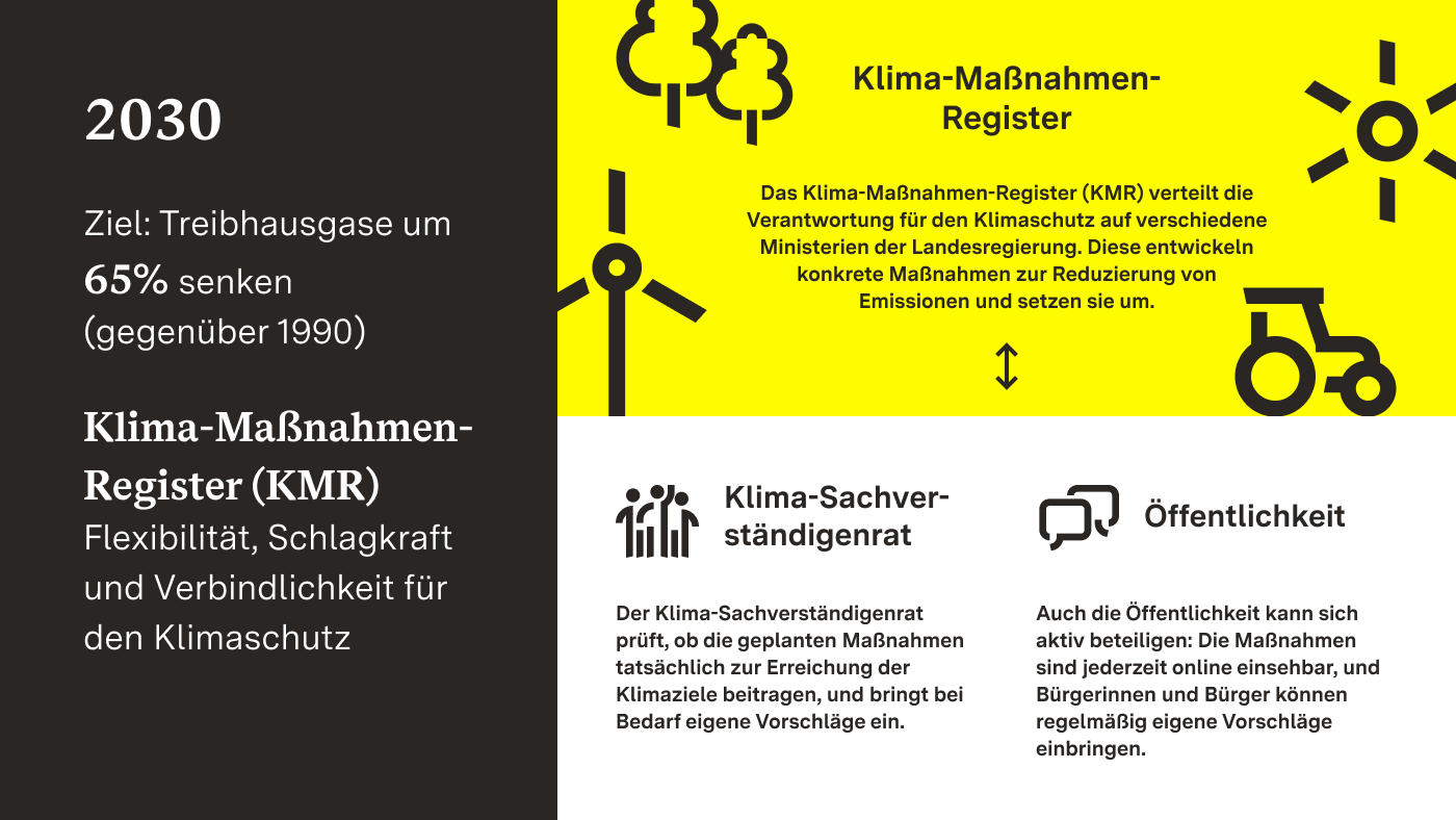 Grafik zum Klima-Maßnahmen-Register Baden-Württemberg: Sie zeigt das Ziel, die Treibhausgase bis 2030 um 65 Prozent zu reduzieren, die Verantwortung der Ministerien für die einzelnen Sektoren, die wissenschaftliche Unterstützung durch den Klima-Sachverständigenrat und die Möglichkeit für die Öffentlichkeit, das Register online einzusehen und Vorschläge einzubringen.