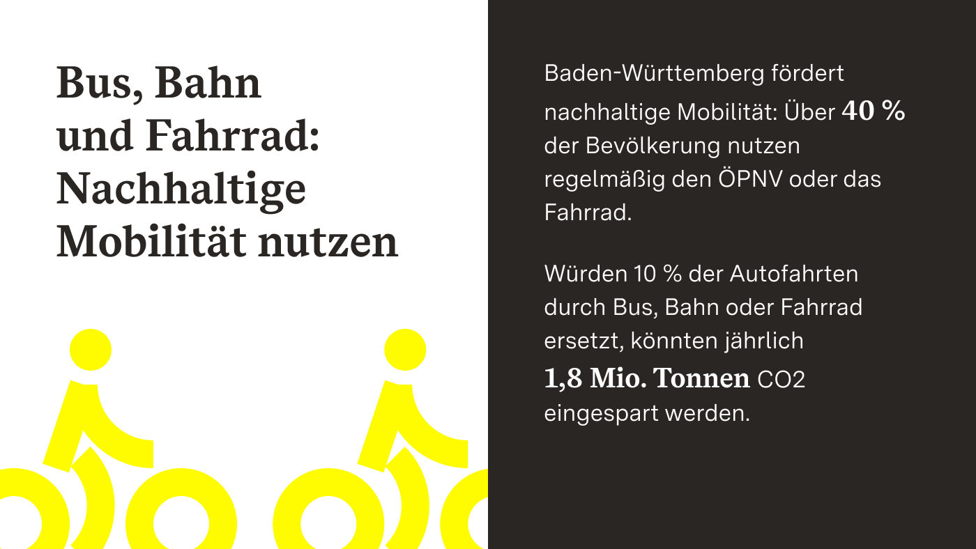 Das Bild zeigt eine Infografik zur nachhaltigen Mobilität. Links steht der Titel: „Bus, Bahn und Fahrrad: Nachhaltige Mobilität nutzen“ vor gelben stilisierten Figuren, die Radfahrer darstellen. Rechts wird erläutert, dass über 40 Prozent der Bevölkerung in Baden-Württemberg regelmäßig den ÖPNV oder das Fahrrad nutzen. Würden 10 Prozent der Autofahrten durch nachhaltige Alternativen ersetzt, könnten jährlich 1,8 Millionen Tonnen CO₂ eingespart werden.