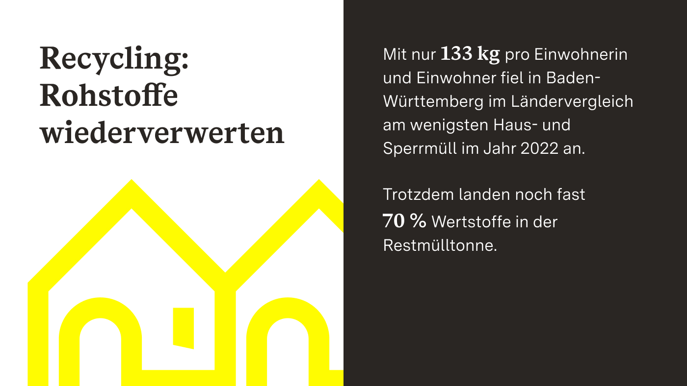 Das Bild zeigt eine Infografik zum Thema nachhaltige Mobilität. Links steht die Überschrift „Recycling: Rohstoffe wiederverwerten“ vor gelben Häusern im Hintergrund. Rechts wird erklärt, dass Baden-Württemberg im Jahr 2022 mit nur 133 Kilogramm pro Einwohnerin und Einwohner im Vergleich zu den anderen Bundesländern am wenigsten Haus- und Sperrmüll produzierte. Dennoch landeten fast 70 Prozent der Wertstoffe in der Restmülltonne.