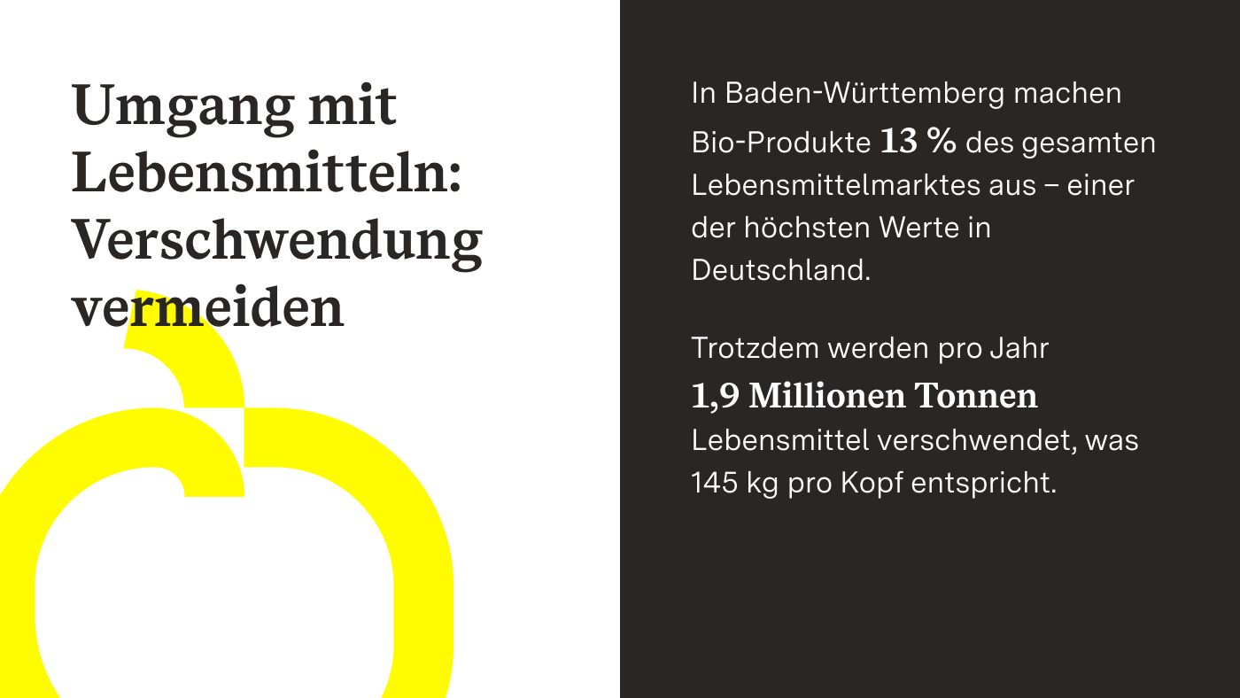 Das Bild zeigt eine Infografik zur Vermeidung von Lebensmittelverschwendung. Links steht der Titel: „Umgang mit Lebensmitteln: Verschwendung vermeiden“ vor einem gelben Apfel. Rechts auf dunklem Hintergrund steht: „In Baden-Württemberg machen Bio-Produkte 13 Prozent des Lebensmittelmarktes aus. Trotzdem werden jährlich 1,9 Millionen Tonnen Lebensmittel verschwendet, was 145 Kilogramm pro Kopf entspricht.“