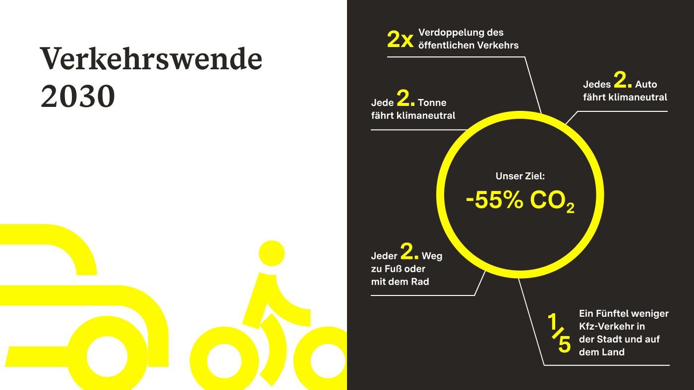 Die Infografik zeigt die Ziele der Verkehrswende in Baden-Württemberg bis 2030. In der Mitte steht das Hauptziel: eine Reduktion der CO₂-Emissionen um 55 Prozent. Der öffentliche Verkehr wird verdoppelt, dadurch gibt es weniger Kfz-Verkehr und jeder zweite Weg geht zu Fuß oder nutzt das Rad).